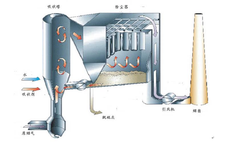 烟气脱硫系统